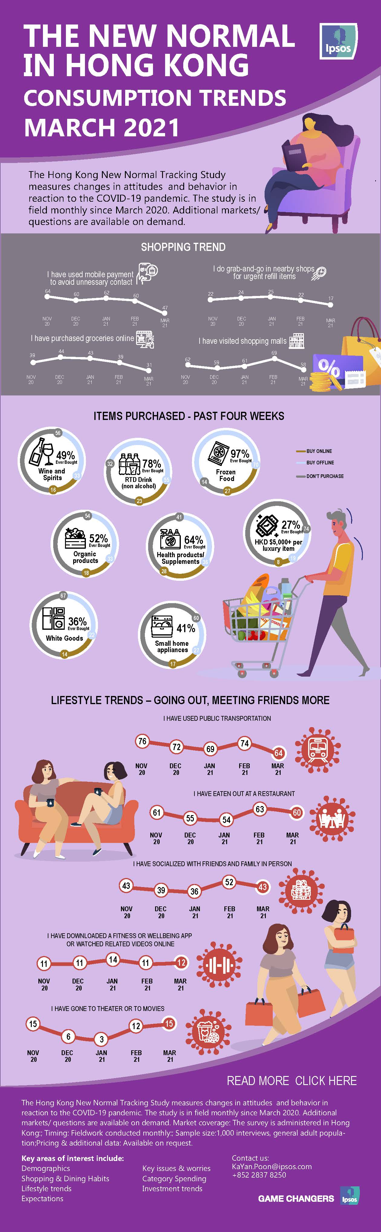 The Hong Kong New Normal Tracking Study Consumption Trends March 2021 Ipsos